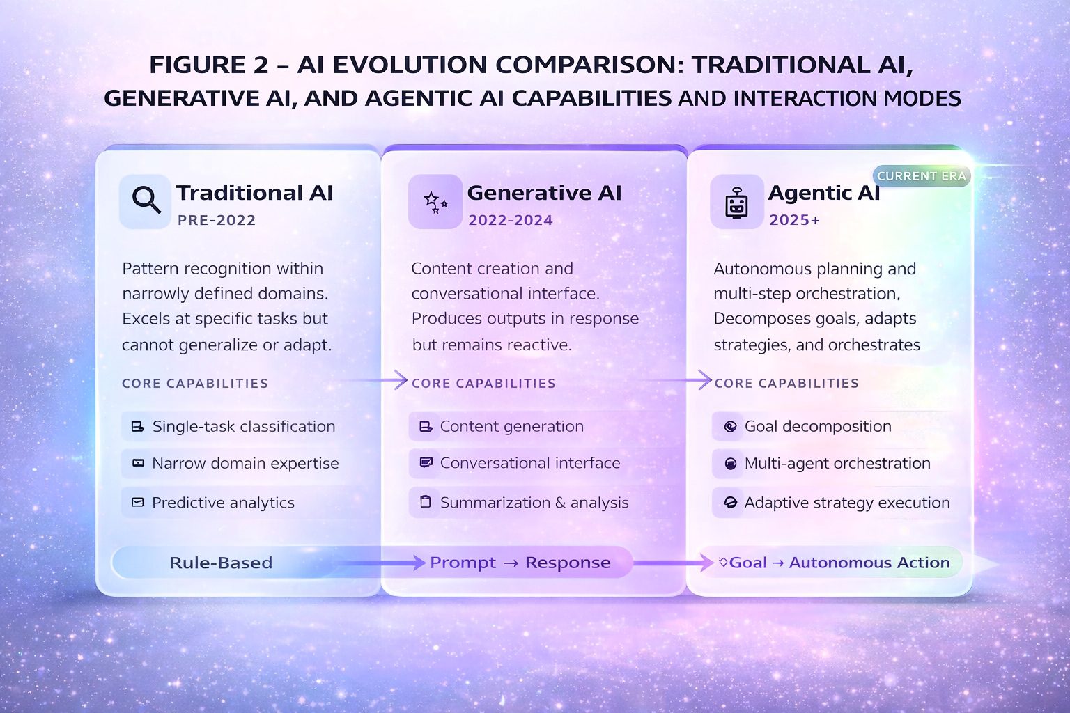 AI evolution comparison — Traditional AI, Generative AI, and Agentic AI