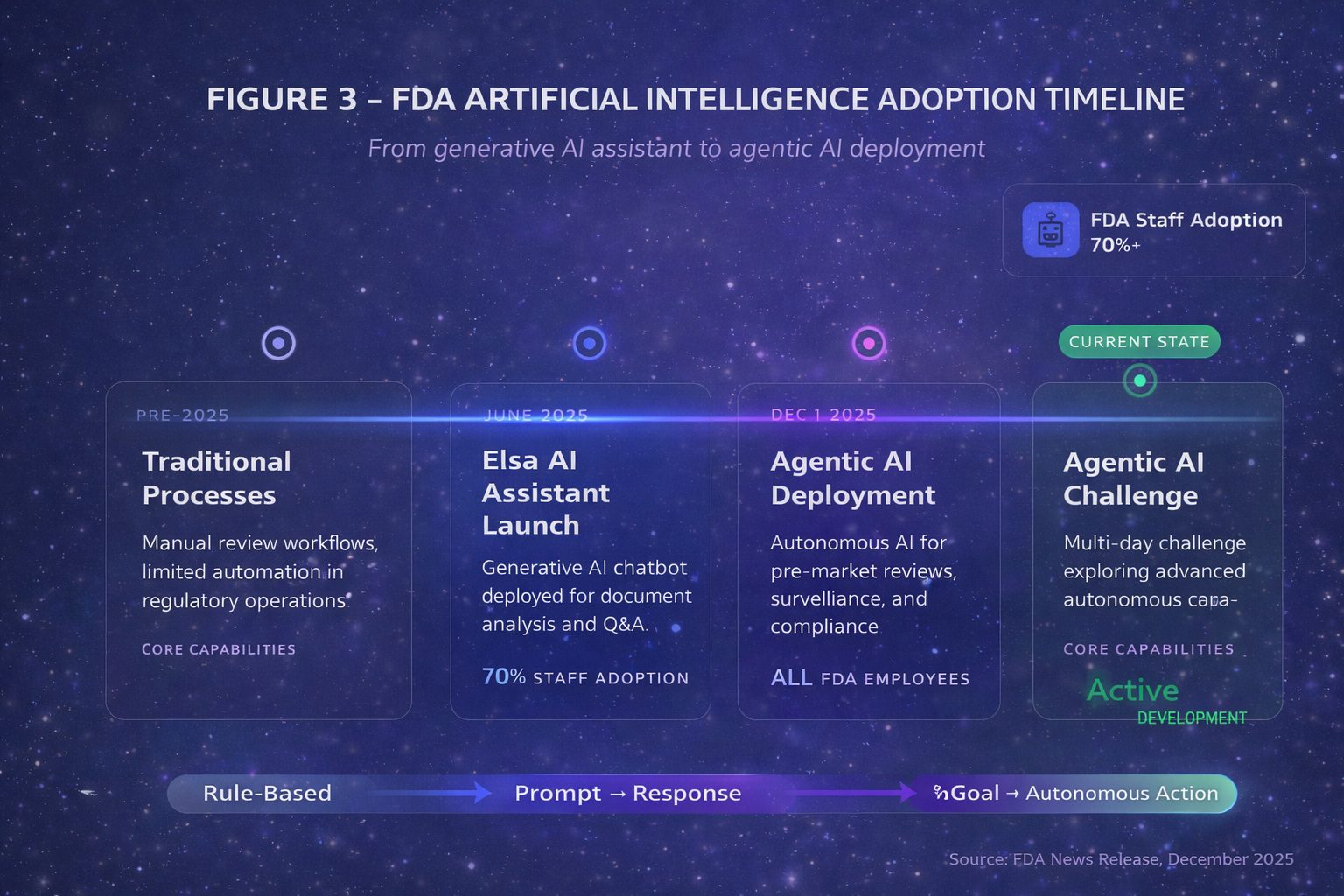 FDA AI adoption timeline